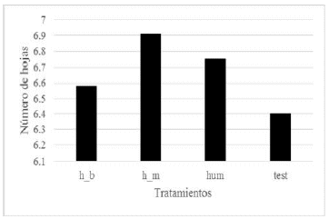Efecto de los diferentes biofertilizantes sobre
el n&uacute;mero de hojas en plantas de lechuga.