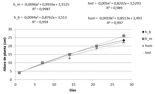 Efecto de los tratamientos a trav&eacute;s del
tiempo sobre la altura de la planta de lechuga en hidropon&iacute;a