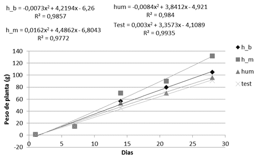 Efecto de los tratamientos en el tiempo
(cada 7 d&iacute;as) sobre el peso de la planta de lechuga en hidropon&iacute;a