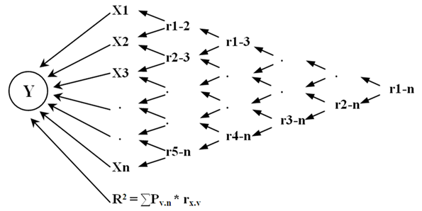 Diagrama de causa y efecto entre todas las variables de los
componentes del rendimiento