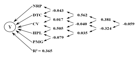 Diagrama del coeficiente de sendero de la
accesión 455