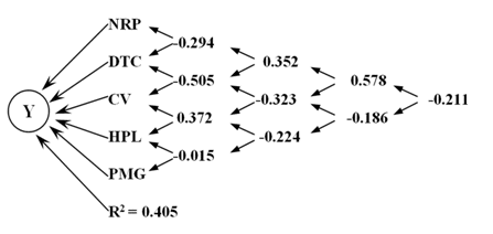 Diagrama del coeficiente de sendero de la
accesión 222