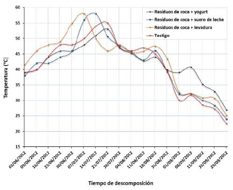 Evolución de la temperatura registrada
en el compost de Coca