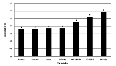 Comparaci&oacute;n de medias de severidad por sequ&iacute;a
en siete variedades de papa. Las medias con
la misma letra son estad&iacute;sticamente iguales al nivel
de Pr<0.05 de probabilidad. El Paso, Cochabamba, 2012.