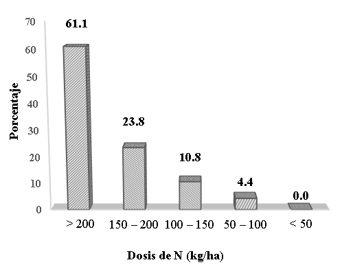 Aplicación de fertilizantes
nitrogenados