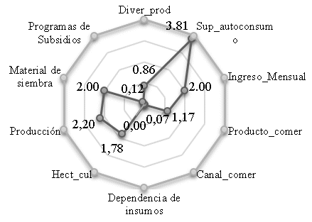 Indicador Económico