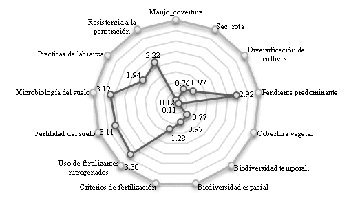 Indicador
Ecológico
