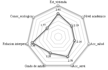 Indicador
Sociocultural