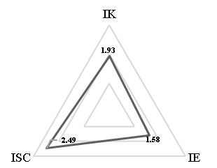  Índice de
sustentabilidad general (ISGen)