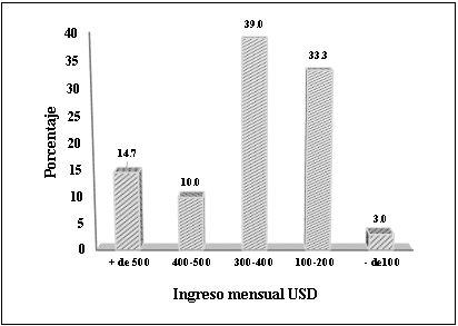 Ingreso neto mensual (dólares)
