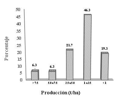 Superficie de
producción maíz (ha)