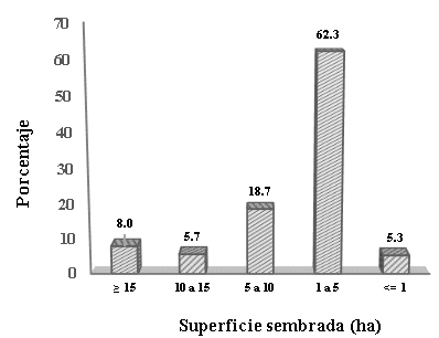 Productividad de maíz
(t/ha)