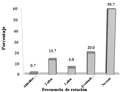 Uso de rotación de
cultivos