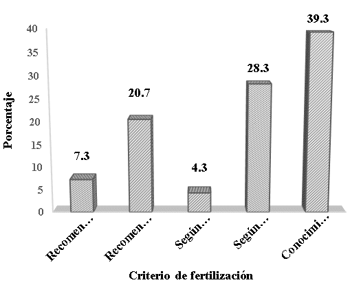  Criterios de
fertilización