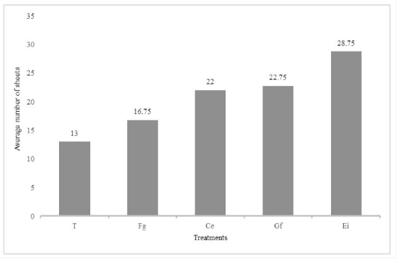 Effectiveness of four species of mycorrhizal fungi
arbuscular on the number of leaves in S. tuberosum L. “potato”