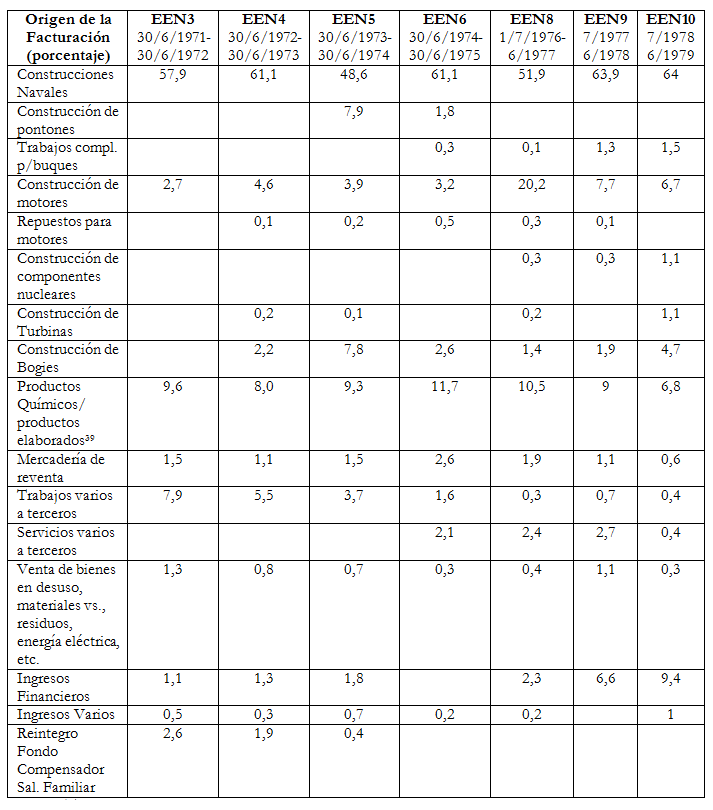 Composici&oacute;n de ingresos de la empresa
AFNE durante el per&iacute;odo 1971-1979