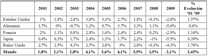 Evolución del  PBI entre 2001 y 2009 en el mundo y en las principales potencias occidentales