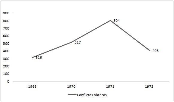 Conflictos obreros 1969 ? 1972. Gran La Plata