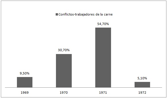 Conflictos de los trabajadores de la carne 1969-1972. Gran La Pata