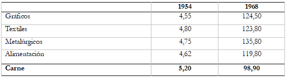 Comparación de la evolución salarial por sector de actividad (en pesos por hora obrero)