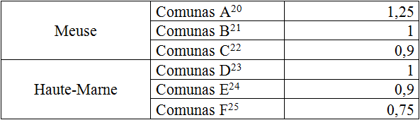 Salario de  verano del jornalero en Lorena y Champagne en 1804.
