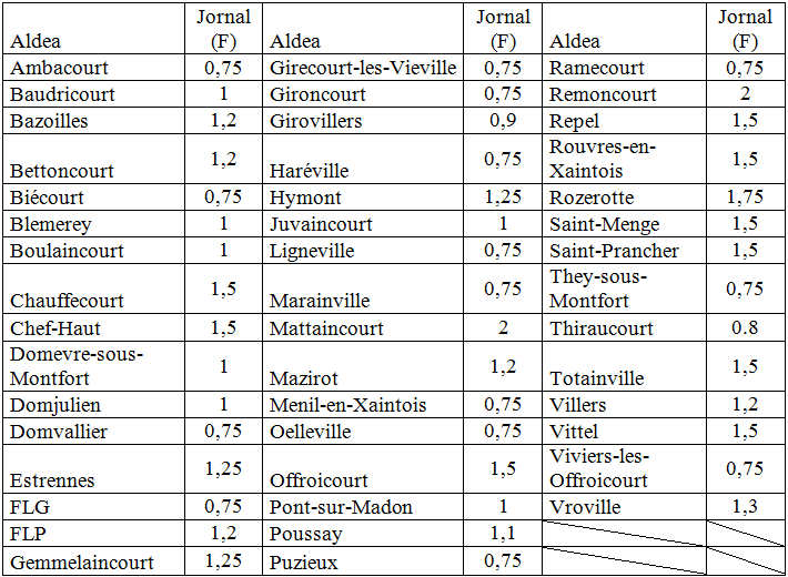 Salario de verano de  jornalero (sin alimento) en la antigua bail&iacute;a de Mirecourt en 1836.