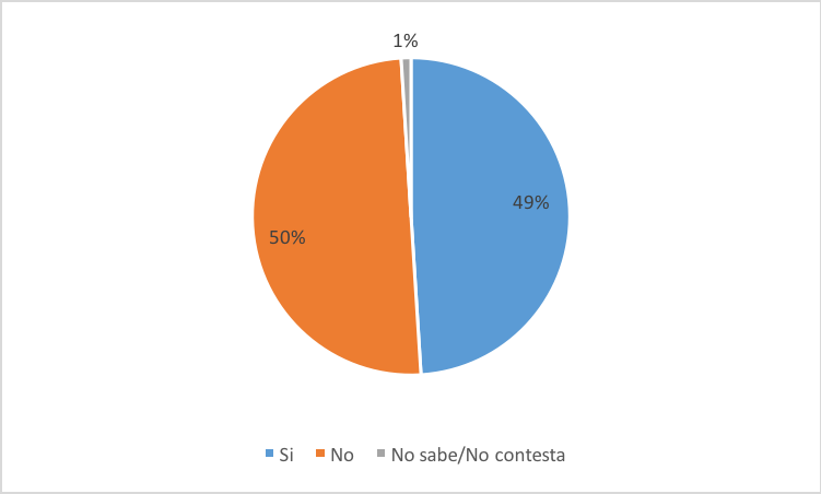 &iquest;Son frecuentes en el  &aacute;mbito universitario los chistes, burlas, sarcasmos que aluden a ser  var&oacute;n, mujer, trans, u otro g&eacute;nero, orientaci&oacute;n sexual y/o  identidad de g&eacute;nero?