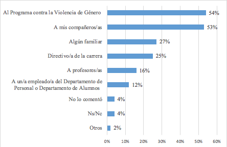 Frente a una situaci&oacute;n  de discriminaci&oacute;n/hostigamiento/ abuso de g&eacute;nero dentro de la  universidad, &iquest;A qui&eacute;n/es le pedir&iacute;as o pediste ayuda o consejo?