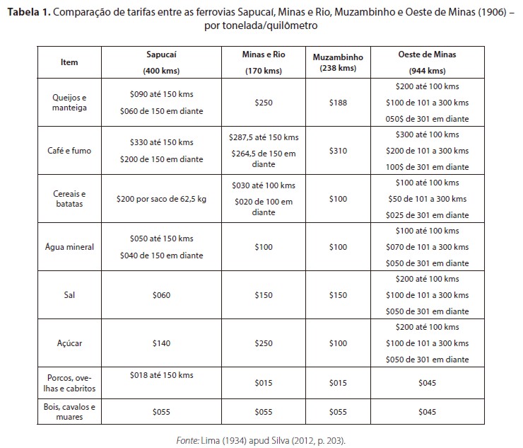 Comparação de tarifas entre as ferrovias Sapucaí, Minas e Rio, Muzambinho e Oeste de Minas (1906) –por tonelada/quilômetro