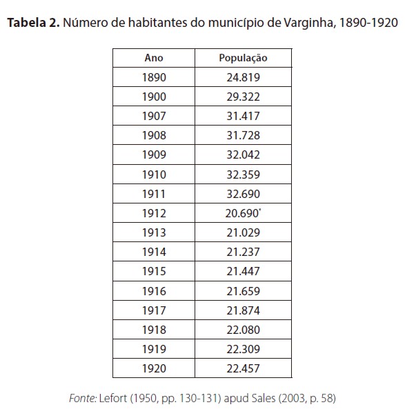 Número de habitantes do município de Varginha, 1890-1920