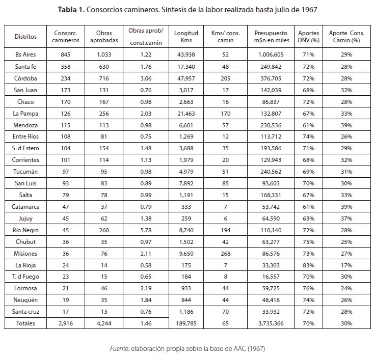 Consorcios camineros. Síntesis de la labor realizada hasta julio de 1967
