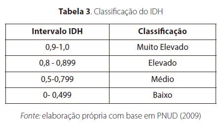 Classificação do IDH