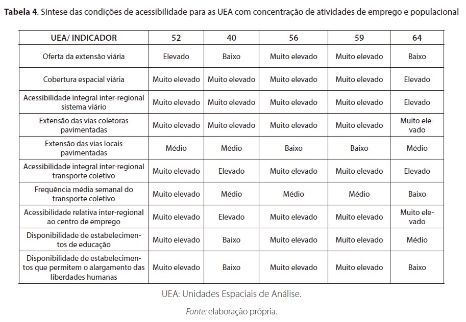 Síntese das condições de acessibilidade para as UEA com concentração de atividades de emprego e populacional