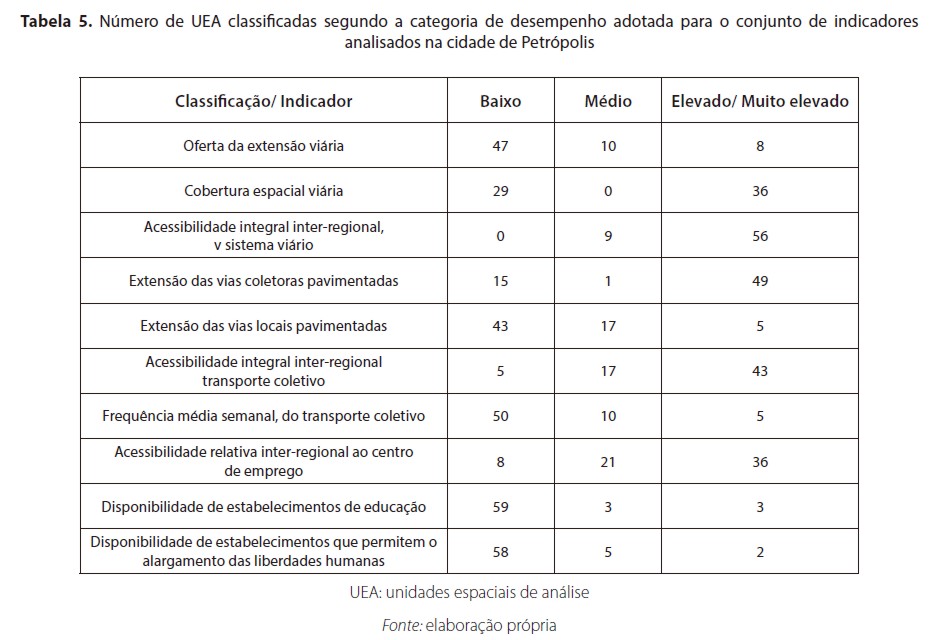 Número de UEA classificadas segundo a categoria de desempenho