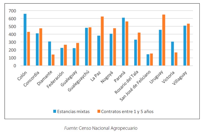 Estancias mixtas y antigüedad de los contratos entre 1 y 5 años en los departamentos de Entre Ríos en 1937