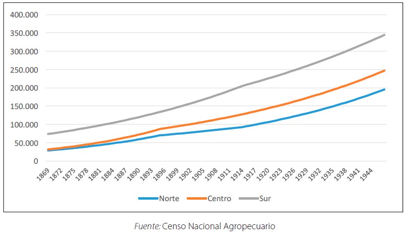 Población de Entre Rios dividiendo los territorios en Norte, Sur y Centro