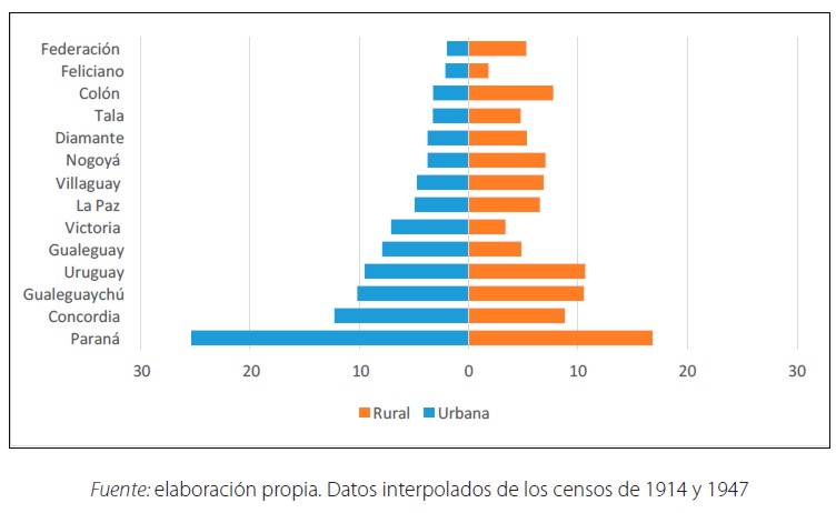 Relación entre población urbana y rural en Entre Ríos en 1935