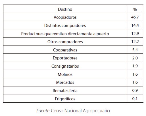 Destino de los productos agrícolas en 1937