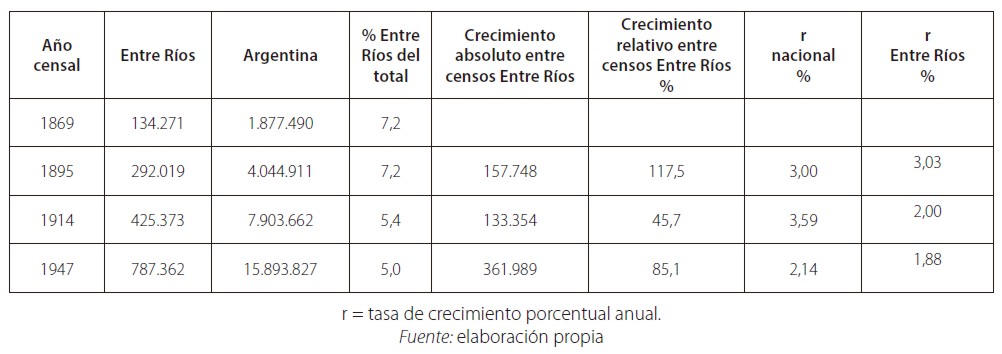 Evolución de la población en Entre Ríos y en Argentina, censos de 1869 a 1947