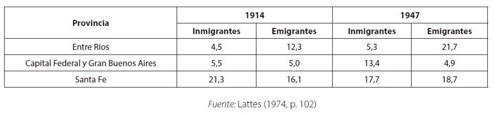 Proporción de inmigrantes y emigrantes por provincias, fechas censales, en porcentaje