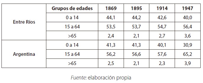 Indicadores de dependencia potencial en Argentina y en Entre Ríos según los censos de 1869 a 1947,en porcentaje