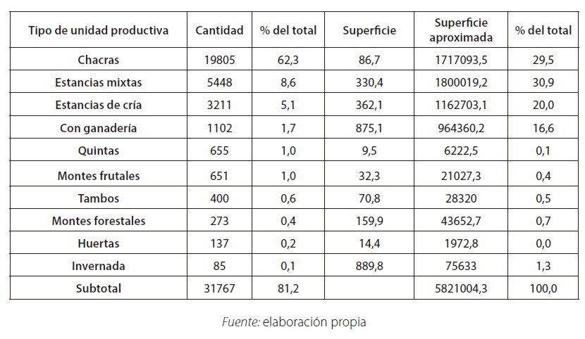 Principales unidades productivas agrarias y sus características