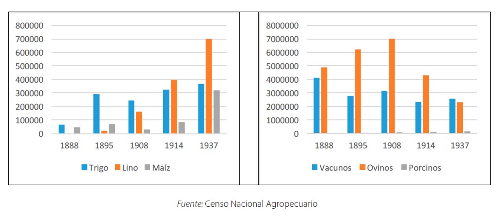 Área sembrada de los tres productos principales y del stock de los productos principales de la ganadería, Entre Ríos, 1888 y 1947, censos agropecuarios