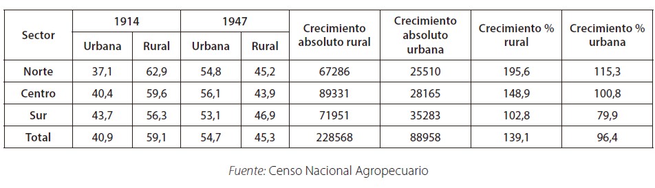 Relación de población urbana y rural entre 1914 y 1947