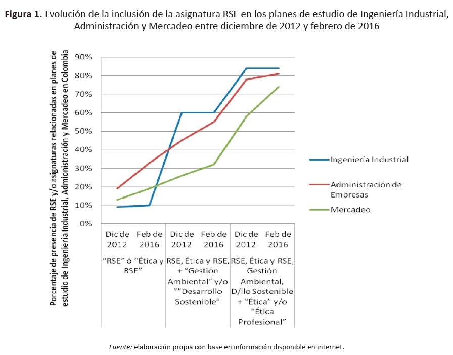 Figura 1. Evolución de la inclusión de la asignatura RSE en los planes de estudio de Ingeniería Industrial,Administración y Mercadeo entre diciembre de 2012 y febrero de 2016