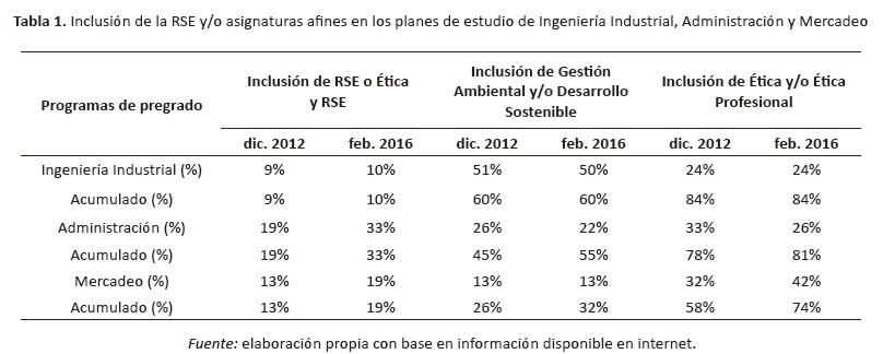 Tabla 1. Inclusión de la RSE y/o asignaturas afines en los planes de estudio de Ingeniería Industrial, Administración y Mercadeo