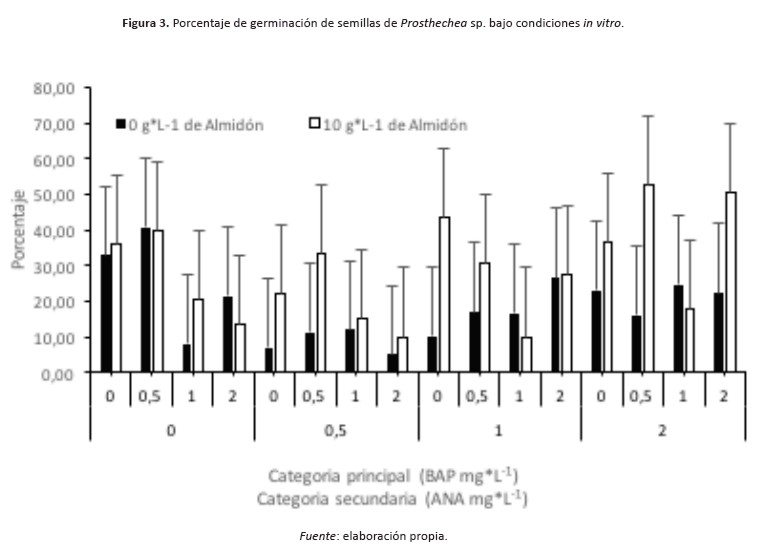 Figura 3. Porcentaje de germinación de semillas de Prosthechea sp. bajo condiciones in vitro.