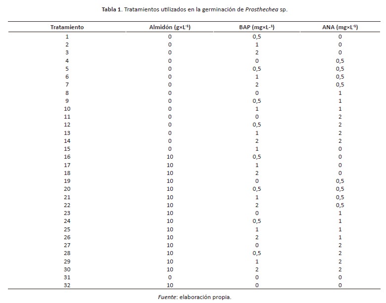 Tabla 1. Tratamientos utilizados en la germinación de Prosthechea sp.