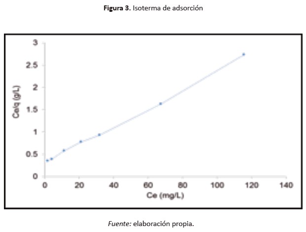 Isoterma de adsorción