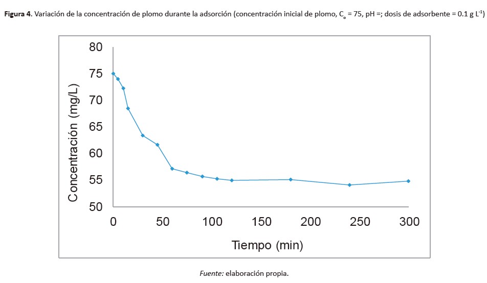 Variación de la concentración de plomo durante la adsorción (concentración inicial de plomo, Co = 75, pH =; dosis de adsorbente = 0.1 g L-1)